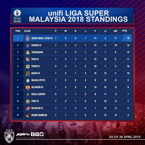 Liga Super Malaysia 2022 Table & Standings .